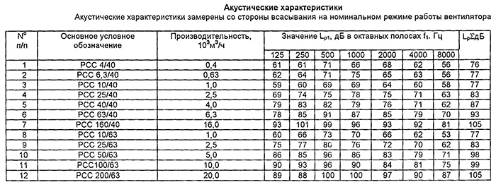 Характеристики судовых вентиляторов РСС