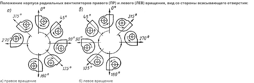 Вентилятор лево право. Дымосос правого и левого вращения схема. Вентилятор радиальный левого вращения 180 градусов. Положение вентилятора. Положение корпуса дымососа.